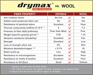 Drymax vs Wool