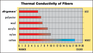 Thermal Conductivity of Drymax and Wool Fibres